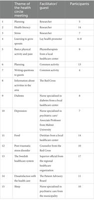 Migrant women’s engagement in health-promotive activities through a women’s health collaboration
